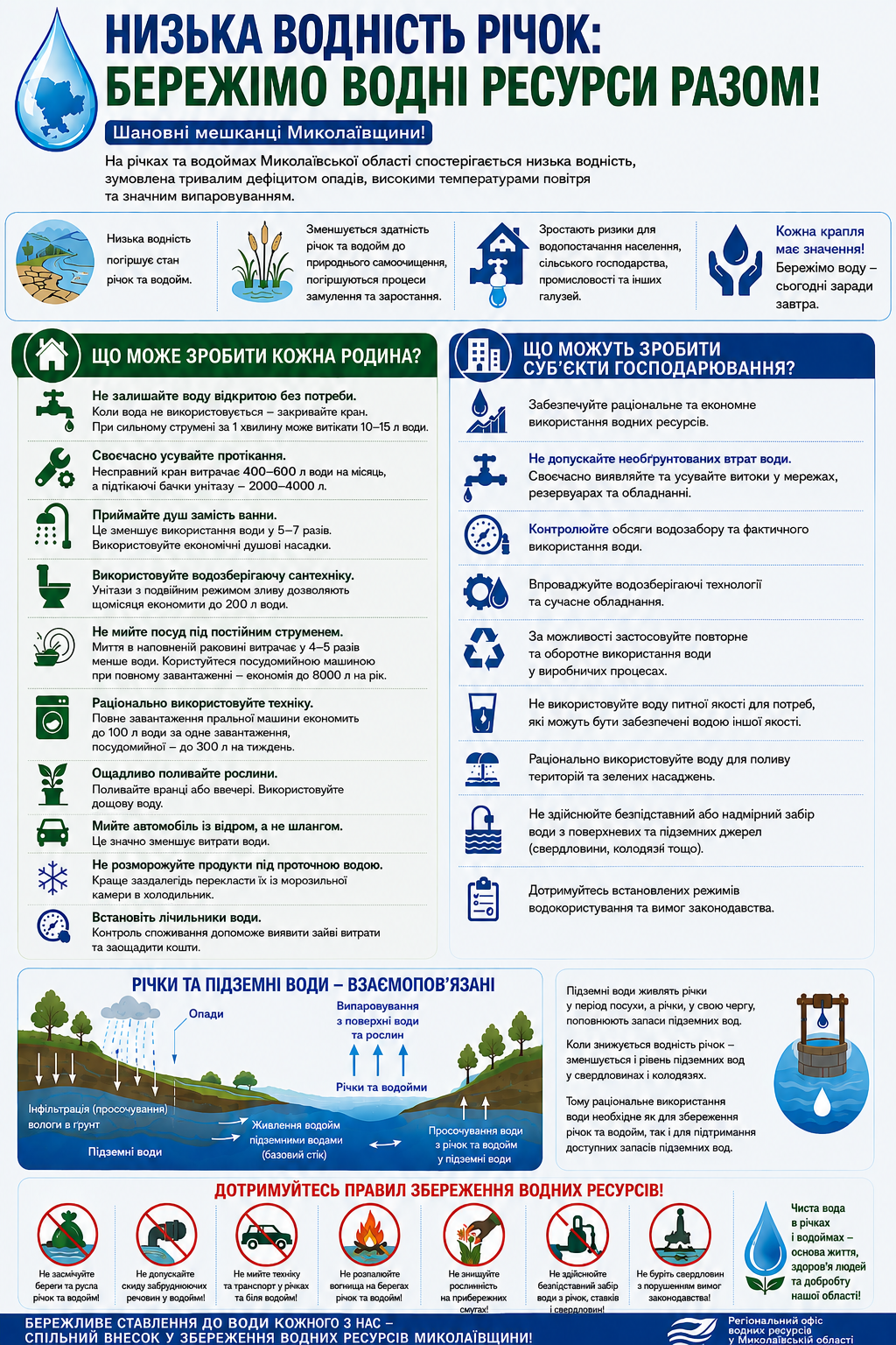 Інфографіка про ощадливе використання водних ресурсів